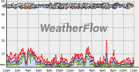 Current Wind Graph