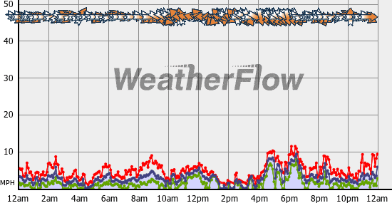 Current Wind Graph
