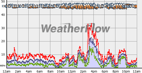 Current Wind Graph
