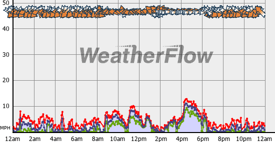 Current Wind Graph