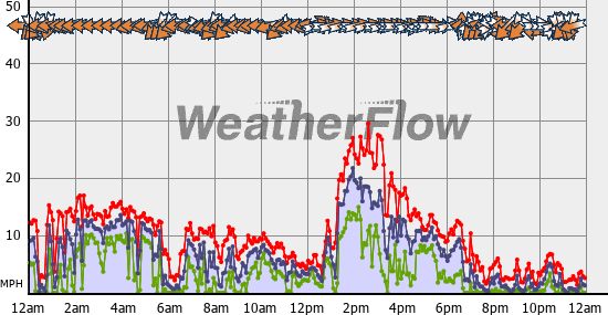 Current Wind Graph