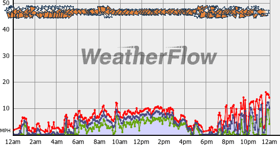 Current Wind Graph