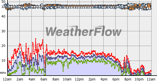 Current Wind Graph