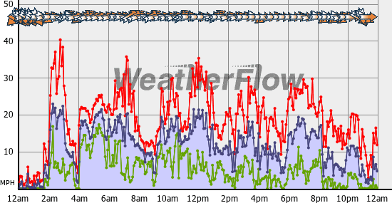 Current Wind Graph