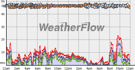Current Wind Graph