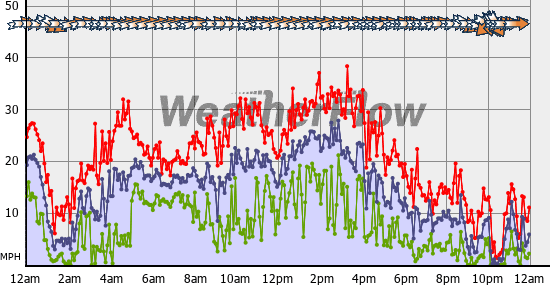 Current Wind Graph