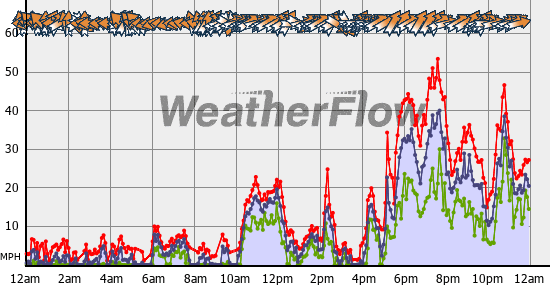 Current Wind Graph