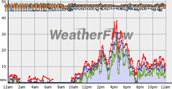 Current Wind Graph