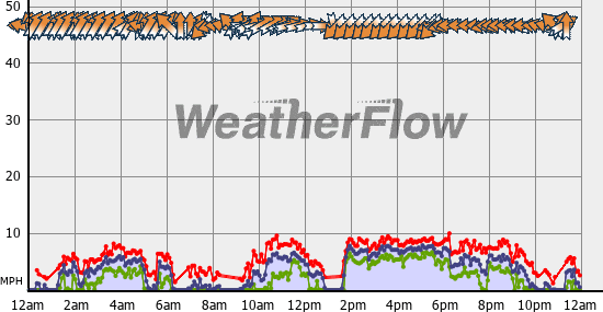 Current Wind Graph