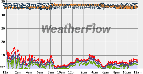 Current Wind Graph