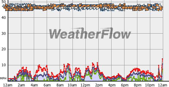 Current Wind Graph