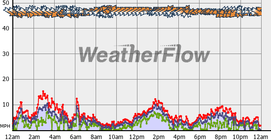Current Wind Graph