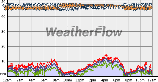 Current Wind Graph