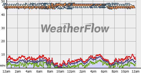Current Wind Graph