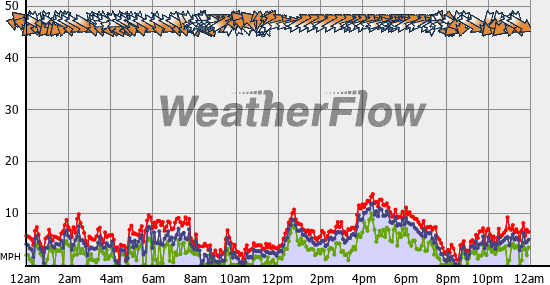 Current Wind Graph