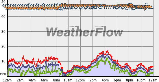 Current Wind Graph