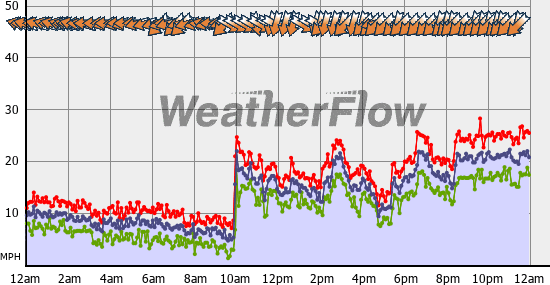Current Wind Graph