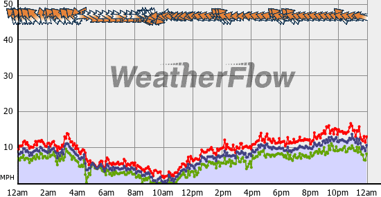 Current Wind Graph
