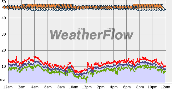 Current Wind Graph