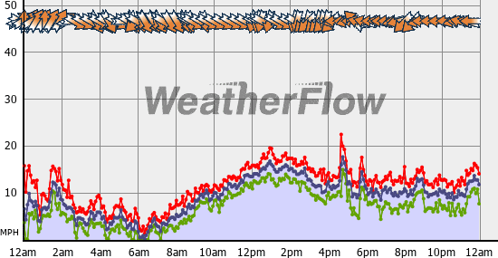 Current Wind Graph