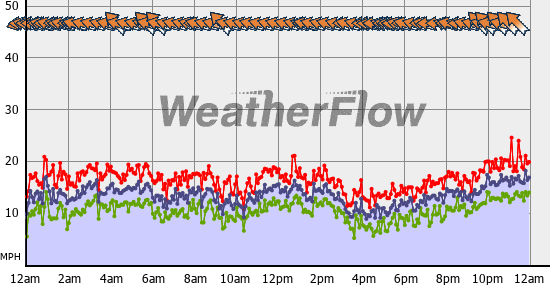 Current Wind Graph