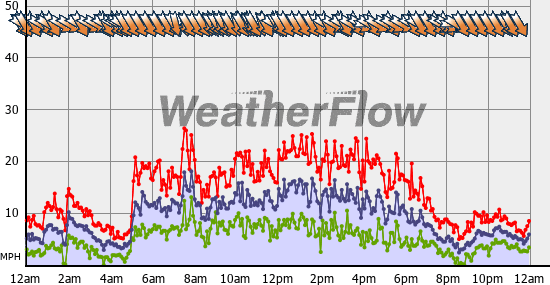 Current Wind Graph
