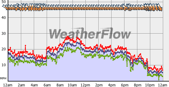 Current Wind Graph