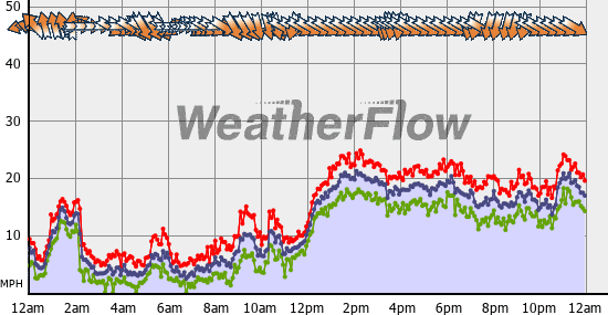 Current Wind Graph