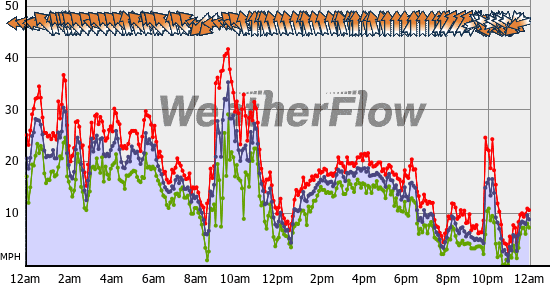 Current Wind Graph