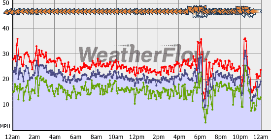Current Wind Graph