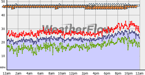 Current Wind Graph