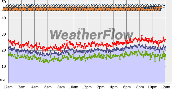 Current Wind Graph