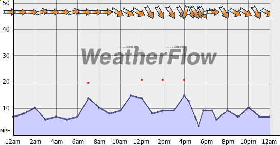 Current Wind Graph
