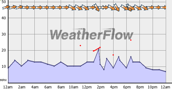 Current Wind Graph