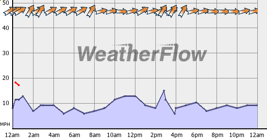 Current Wind Graph