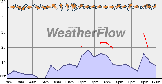 Current Wind Graph