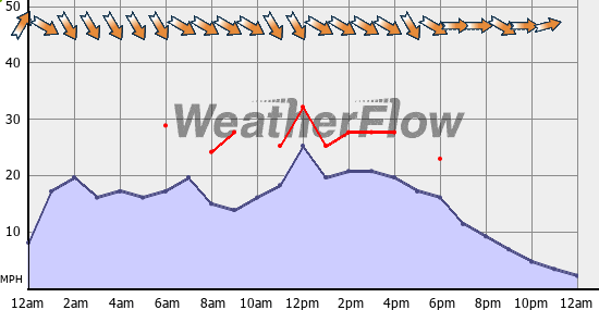 Current Wind Graph