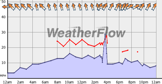 Current Wind Graph