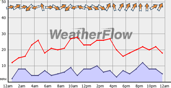 Current Wind Graph