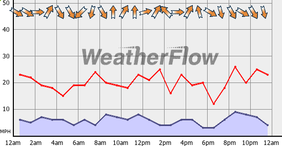 Current Wind Graph