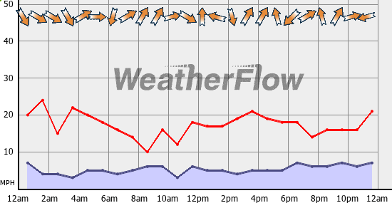 Current Wind Graph