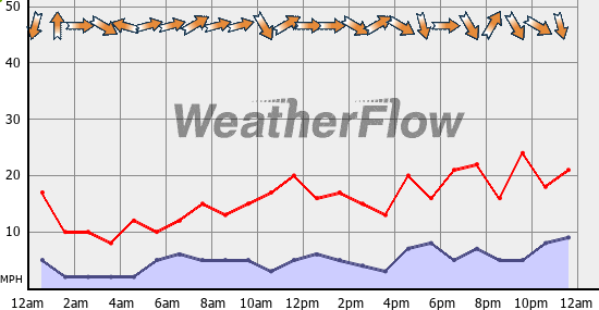 Current Wind Graph