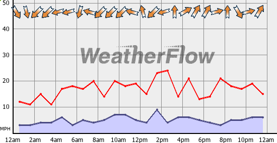 Current Wind Graph