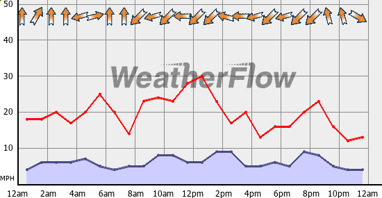 Current Wind Graph