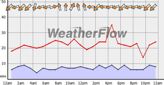 Current Wind Graph