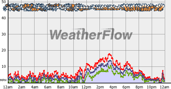 Current Wind Graph