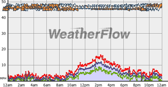 Current Wind Graph