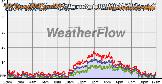 Current Wind Graph