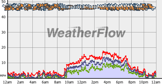 Current Wind Graph