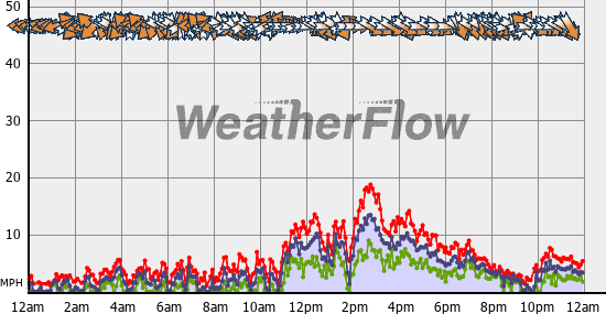 Current Wind Graph